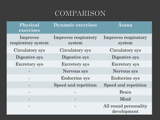 COMPARISON
    Physical         Dynamic exercises             Āsana
    exercises
     Improves        Improves respiratory   Improves respiratory
respiratory system         system                 system
 Circulatory sys       Circulatory sys         Circulatory sys
  Digestive sys         Digestive sys           Digestive sys
  Excretory sys         Excretory sys          Excretory sys
        -                Nervous sys            Nervous sys
        -               Endocrine sys          Endocrine sys
        -            Speed and repetition   Speed and repetition
        -                     -                    Brain
        -                     -                    Mind
        -                     -             All round personality
                                                 development
 