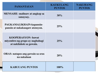 3/20/2016
PAMANTAYAN
KAUKULANG
PUNTOS
NAKUHANG
PUNTOS
MENSAHE- malinaw at angkop sa
sanaysay.
30%
PAGKAMALIKHAIN-kapansin-
pansin at nakakaagaw atensyon.
25%
KOOPERASYON- bawat
miyembro ng grupo ay nagbahagi
at nakilahok sa gawain.
25%
ORAS- natapos ang gawain sa oras
na nakalaan
20%
KABUUANG PUNTOS 100%
 