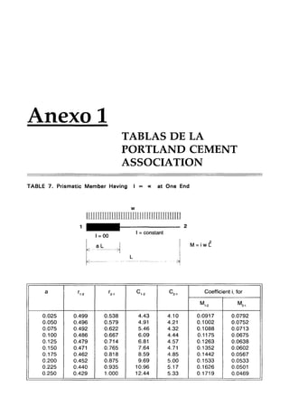 Anexo 1
TABLAS DE LA
PORTLAND CEMENT
ASSOCIATION
TABLE 7. Prismatic Member Having I ce at One End
a
0.025
0.050
0.075
0.100
0.125
0.150
0.175
0.200
0.225
0.250
w
IJlJJilllII1JIOillm1I1[1
[IIfIOIlllill
1=00
ｾ＠ -ｾＧ］ＭＭＭＭＭｾ＠
ｾＭｾＭＭ
r,_
2 r2•,
0.499 0.538
0.496 0.579
0.492 0.622
0.486 0.667
0.479 0.714
0.471 0.765
0.462 0.818
0.452 0.875
0.440 0.935
0.429 1.000
-------------- 2
1= constant
L
C,.2
4.43
4.91
5.46
6.09
6.81
7.64
8.59
9.69
10.96
12.44
I
I
Ｍｾ＠
C2•,
4.10
4.21
4.32
4.44
4.57
4.71
4.85
5.00
5.17
5.33
M=iwt
Coefficient i, for
M,.2 M2•,
0.0917 0.0792
0.1002 0.0752
0.1088 0.0713
0.1175 0.0675
0.1263 0.0638
0.1352 0.0602
0.1442 0.0567
0.1533 0.0533
0.1626 0.0501
0.1719 0.0469
 