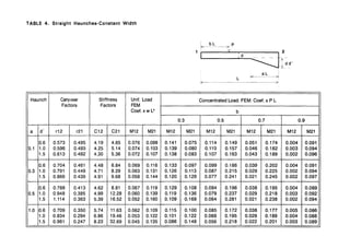 TABLE 4. Straight Haunches-Constant Width
Haunch Cany-over Stiffness Unif. Load
Factors Factors FEM
Coef. xw L2
a d' r12 r21 C12 C21 M12 M21
0.6 0.573 0.495 4.19 4.85 0.076 0.098
.0.1 1.0 0.596 0.493 4.25 5.14 0.074 0.103
1.5 0.613 0.492 4.30 5.36 0.072 0.107
0.6 0.704 0.461 4.48 6.84 0.069 0.116
0.3 1.0 0.791 0.449 4.71 8.29 0.063 0.131
1.5 0.866 0.439 4.91 9.68 0.058 0.144
I
I
0.6 0.788 0.413 4.62 8.81 0.067 0.119
0.5 1.0 0.948 0.385 4.99 12.28 0.060 0.139
1.5 1.114 0.363 5.39 16.52 0.052 0.160
1.0 0.6 0.709 0.350 5.74 11.63 0.062 0.109
1.0 0.834 0.294 6.86 19.46 0.053 0.122
1.5 0.981 0.247 8.23 32.69 0.045 0.135
0.3
M12
0.141
0.139
0.138
0.133
0.126
0.120
0.129
0.119
0.109
0.115
0.101
0.086
ｫＭ｢ｌ｟ｾｰ＠ 2
: f ｾ＠
1 I :d . ｾ＠ ｾ＠ d'
±-
M21
0.075
0.080
0.083
0.097
0.113
0.129
0.108
0.136
0.169
0.100
0.122
0.148
L
aL.
ｾＭＭ｟ＮＭＭＭＭＭＭＭＳＧＱ＠
Concentrated Load. FEM. Coef. x P L
b
0.5 0.7
M12 M21 M12 M21
0.114 0.149 0.051 0.174
0.110 0.157 0.046 0.182
0.107 0.163 0.043 0.189
0.099 0.186 0.039 0.202
0.087 0.215 0.029 0.225
0.077 0.241 0.021 0.245
0.094 0.196 0.038 0.195
0.079 0.237 0.029 0.218
0.064 0.281 0.021 0.238
0.085 0.172 0.038 0.177
0.069 0.195 0.029 0.189
0.056 0.218 0.022 0.201
M12
0.004
0.003
0.002
0.004
0.002
0.002
0.004
0.003
0.002
0.005
0.004
0.003
0.9
M21 I
0.091
1
0.
094
1
0.096
0.0911
0.094
0.097
0.089
0.092
0.094
0.086
0.088
0.089
 