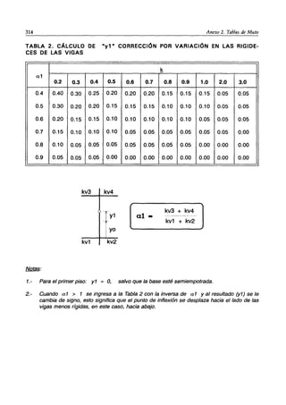 314 Anexo 2. Tablas de Muto
TABLA 2. CÁLCULO DE .y'. CORRECCiÓN POR VARIACiÓN EN LAS RIGIDE-
CES DE LAS VIGAS
k
01
0.2 0.3 0.4 0.5 0.6 0.7 0.8 0.9 1.0 2.0 3.0
0.4 0.40 0.30 0.25 0.20 0.20 0.20 0.15 0.15 0.15 0.05 0.05
0.5 0.30 0.20 0.20 0.15 0.15 0.15 0.10 0.10 0.10 0.05 0.05
0.6 0.20 0.15 0.15 0.10 0.10 0.10 0.10 0.10 0.05 0.05 0.05
0.7 0.15 0.10 0.10 0.10 0.05 0.05 0.05 0.05 0.05 0.05 0.00
0.8 0.10 0.05 0.05 0.05 0.05 0.05 0.05 0.05 0.00 0.00 0.00
0.9 0.05 0.05 0.05 0.00 0.00 0.00 0.00 0.00 0.00 0.00 0.00
kv3 kv4
¡:
kv3 + kv4
al - Ｍｾｾ｟Ｎ｟ＭＭＭＭＭＭＭ
kv1 + kv2
kv1 kv2
Notas:
1.- Para el primer piso: y1 = 0, salvo que la base esté semiempotrada.
2.- Cuando 01 > 1 se ingresa a la Tabla 2 con la inversa de a 1 y al resultado (y1) se le
cambia de signo, esto significa que el punto de inflexión se desplaza hacia el lado de las
vigas menos rígidas, en este caso, hacia abajo.
 