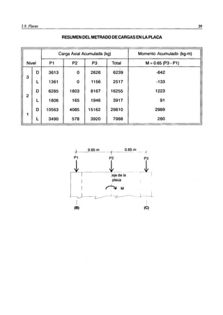 1.9. Placas 39
RESUMEN DELMETRADO DECARGAS EN LA PLACA
Carga Axial Acumulada (kg) Momento Acumulado (kg-m)
Nivel P1 P2 P3 Total M= 0.65 (P3 - P1)
O 3613 O 2626 6239 -642
3
L 1361 O 1156 2517 -133
O 6285 1803 8167 16255 1223
2
L 1806 165 1946 3917 91
D 10563 4085 15162 29810 2989
1
L 3490 578 3920 7988 280
-f-----0.65 "'--.. --t----- 0.6Sm_ ,t
P1 P2 P3
,j
I .placa
I ｾ＠ M
ｾ｟ＭｬＭＺｺＭＭＭＭＭＭ｟Ｍ -1-.1
I I
(B) (e)
 