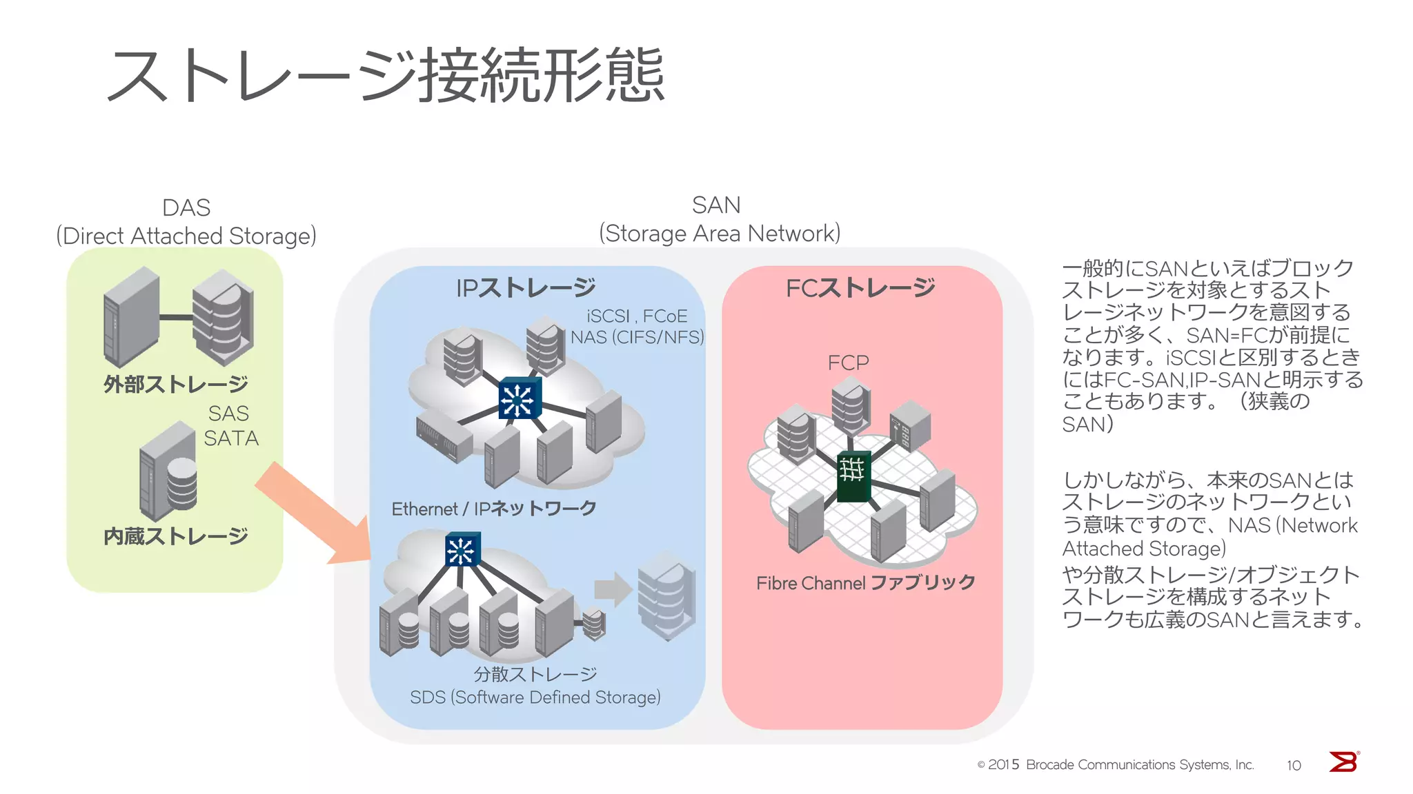 ストレージ接続形態
DAS
(Direct Attached Storage)
SAN
(Storage Area Network)
SAS
SATA
外部ストレージ
内蔵ストレージ
FCP
分散ストレージ
SDS (Software Defined Storage)
Ethernet / IPネットワーク
Fibre Channel ファブリック
iSCSI , FCoE
NAS (CIFS/NFS)
IPストレージ FCストレージ
一般的にSANといえばブロック
ストレージを対象とするスト
レージネットワークを意図する
ことが多く、SAN=FCが前提に
なります。iSCSIと区別するとき
にはFC-SAN,IP-SANと明示する
こともあります。（狭義の
SAN）
しかしながら、本来のSANとは
ストレージのネットワークとい
う意味ですので、NAS (Network
Attached Storage)
や分散ストレージ/オブジェクト
ストレージを構成するネット
ワークも広義のSANと言えます。
© 201５ Brocade Communications Systems, Inc. 10
 