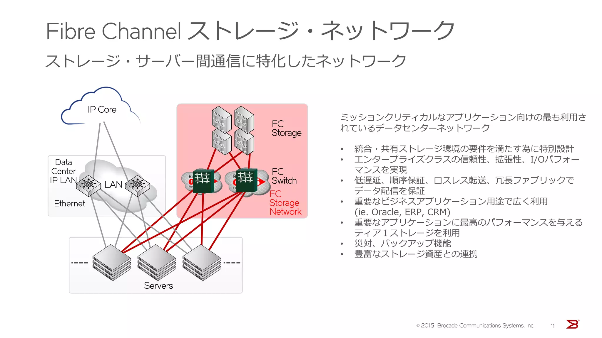 Fibre Channel ストレージ・ネットワーク
ストレージ・サーバー間通信に特化したネットワーク
ミッションクリティカルなアプリケーション向けの最も利用さ
れているデータセンターネットワーク
• 統合・共有ストレージ環境の要件を満たす為に特別設計
• エンタープライズクラスの信頼性、拡張性、I/Oパフォー
マンスを実現
• 低遅延、順序保証、ロスレス転送、冗長ファブリックで
データ配信を保証
• 重要なビジネスアプリケーション用途で広く利用
(ie. Oracle, ERP, CRM)
• 重要なアプリケーションに最高のパフォーマンスを与える
ティア１ストレージを利用
• 災対、バックアップ機能
• 豊富なストレージ資産との連携
LAN
FC
Storage
FC
Storage
Network
Servers
Data
Center
IP LAN
FC
Switch
Ethernet
IP Core
© 201５ Brocade Communications Systems, Inc. 11
 