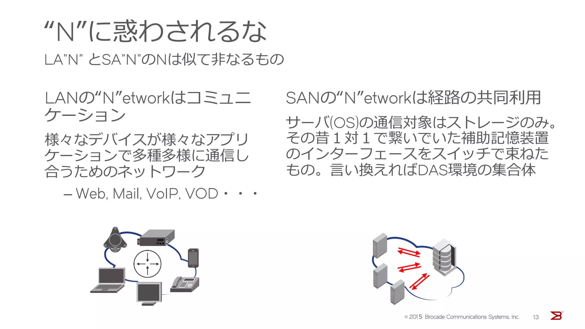 LANの“N”etworkはコミュニ
ケーション
様々なデバイスが様々なアプリ
ケーションで多種多様に通信し
合うためのネットワーク
‒ Web, Mail, VoIP, VOD・・・
“N”に惑わされるな
LA”N” とSA”N”のNは似て非なるもの
SANの“N”etworkは経路の共同利用
サーバ(OS)の通信対象はストレージのみ。
その昔１対１で繋いでいた補助記憶装置
のインターフェースをスイッチで束ねた
もの。言い換えればDAS環境の集合体
© 201５ Brocade Communications Systems, Inc. 13
 
