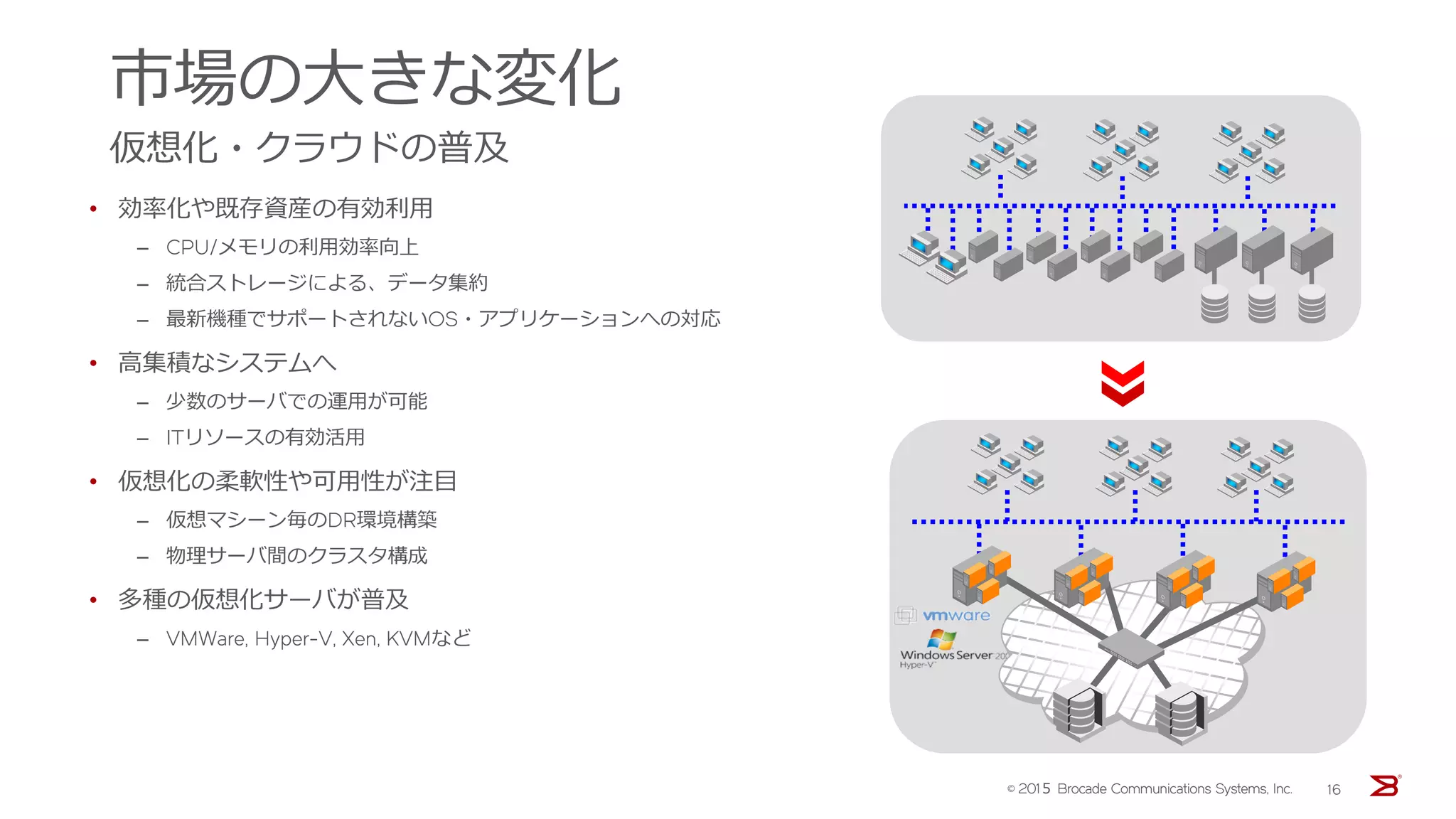 市場の大きな変化
仮想化・クラウドの普及
• 効率化や既存資産の有効利用
‒ CPU/メモリの利用効率向上
‒ 統合ストレージによる、データ集約
‒ 最新機種でサポートされないOS・アプリケーションへの対応
• 高集積なシステムへ
‒ 少数のサーバでの運用が可能
‒ ITリソースの有効活用
• 仮想化の柔軟性や可用性が注目
‒ 仮想マシーン毎のDR環境構築
‒ 物理サーバ間のクラスタ構成
• 多種の仮想化サーバが普及
‒ VMWare, Hyper-V, Xen, KVMなど
© 201５ Brocade Communications Systems, Inc. 16
 