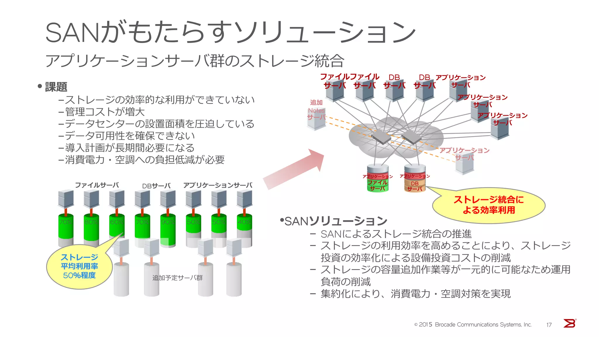 SANがもたらすソリューション
アプリケーションサーバ群のストレージ統合
•SANソリューション
– SANによるストレージ統合の推進
– ストレージの利用効率を高めることにより、ストレージ
投資の効率化による設備投資コストの削減
– ストレージの容量追加作業等が一元的に可能なため運用
負荷の削減
– 集約化により、消費電力・空調対策を実現
•課題
–ストレージの効率的な利用ができていない
–管理コストが増大
–データセンターの設置面積を圧迫している
–データ可用性を確保できない
–導入計画が長期間必要になる
–消費電力・空調への負担低減が必要
70% 80% 60% 70% 90% 50% 50% 40%
DBサーバファイルサーバ アプリケーションサーバ
追加予定サーバ群
ストレージ
平均利用率
50％程度
ファイル
サーバ
ファイル
サーバ
DB
サーバ
DB
サーバ
アプリケーション
サーバ
アプリケーション
サーバ
アプリケーション
サーバ
ファイル
サーバ
DB
サーバ
アプリケーションアプリケーション
アプリケーション
サーバ
追加
Notes
サーバ
ストレージ統合に
よる効率利用
© 201５ Brocade Communications Systems, Inc. 17
 