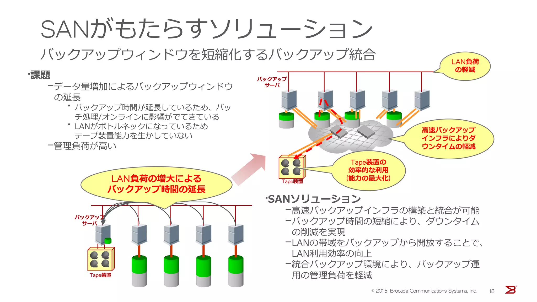 SANがもたらすソリューション
バックアップウィンドウを短縮化するバックアップ統合
バックアップ
サーバ
Tape装置
LAN負荷の増大による
バックアップ時間の延長
バックアップ
サーバ
Tape装置
LAN負荷
の軽減
Tape装置の
効率的な利用
(能力の最大化)
高速バックアップ
インフラによりダ
ウンタイムの軽減
•SANソリューション
–高速バックアップインフラの構築と統合が可能
–バックアップ時間の短縮により、ダウンタイム
の削減を実現
–LANの帯域をバックアップから開放することで、
LAN利用効率の向上
–統合バックアップ環境により、バックアップ運
用の管理負荷を軽減
•課題
–データ量増加によるバックアップウィンドウ
の延長
• バックアップ時間が延長しているため、バッ
チ処理/オンラインに影響がでてきている
• LANがボトルネックになっているため
テープ装置能力を生かしていない
–管理負荷が高い
© 201５ Brocade Communications Systems, Inc. 18
 