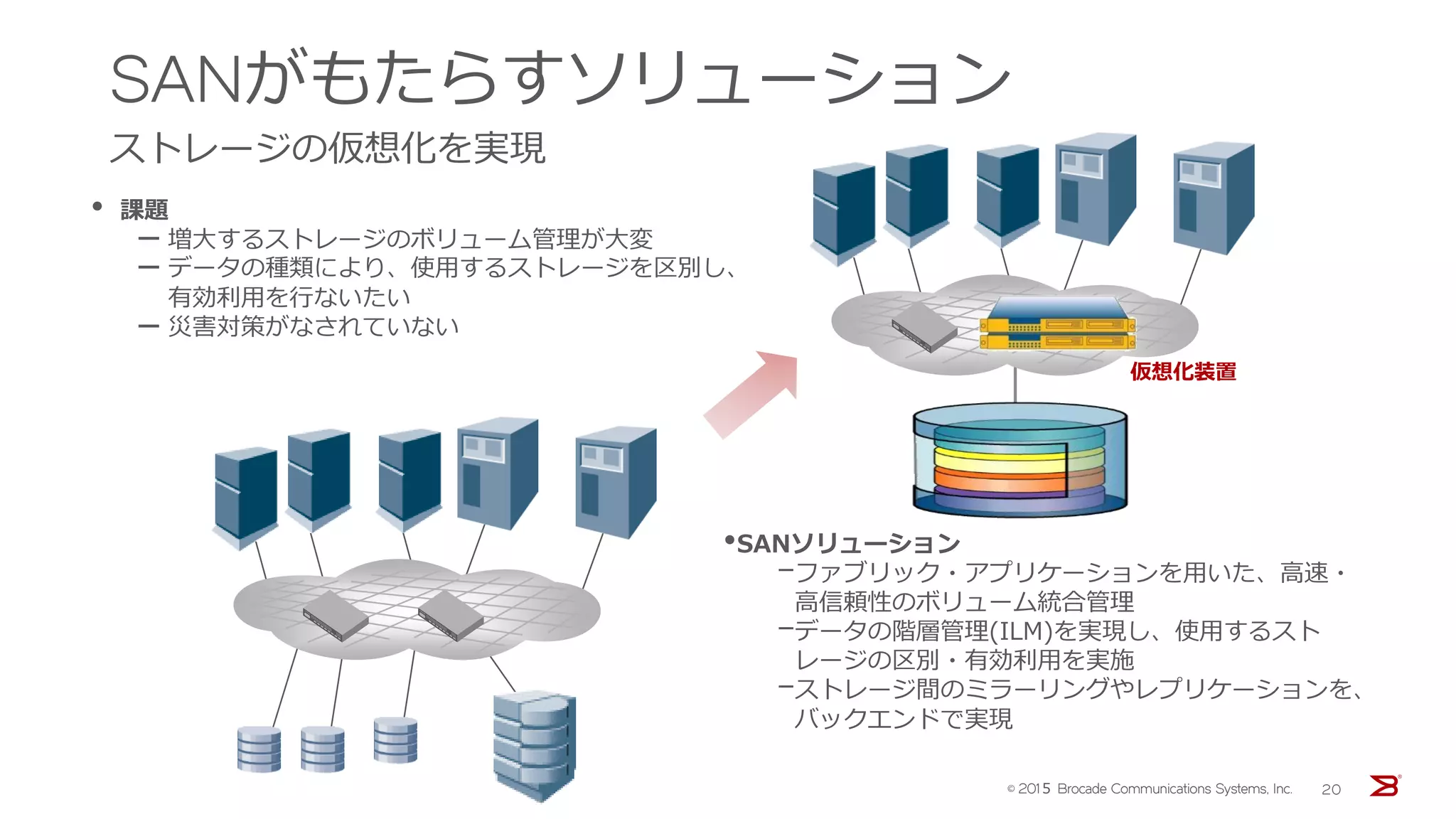 SANがもたらすソリューション
ストレージの仮想化を実現
• 課題
‒ 増大するストレージのボリューム管理が大変
‒ データの種類により、使用するストレージを区別し、
有効利用を行ないたい
‒ 災害対策がなされていない
•SANソリューション
–ファブリック・アプリケーションを用いた、高速・
高信頼性のボリューム統合管理
–データの階層管理(ILM)を実現し、使用するスト
レージの区別・有効利用を実施
–ストレージ間のミラーリングやレプリケーションを、
バックエンドで実現
仮想化装置
© 201５ Brocade Communications Systems, Inc. 20
 