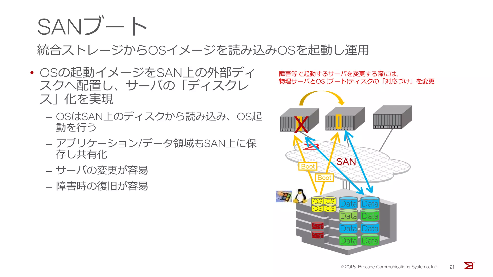 SANブート
統合ストレージからOSイメージを読み込みOSを起動し運用
• OSの起動イメージをSAN上の外部ディ
スクへ配置し、サーバの「ディスクレ
ス」化を実現
‒ OSはSAN上のディスクから読み込み、OS起
動を行う
‒ アプリケーション/データ領域もSAN上に保
存し共有化
‒ サーバの変更が容易
‒ 障害時の復旧が容易
App
Data
Data
Data
Data
Data
Data
Data
Data
OS OS
OS OS
App
障害等で起動するサーバを変更する際には、
物理サーバとOS (ブート)ディスクの「対応づけ」を変更
SAN
X
Boot
Boot
© 201５ Brocade Communications Systems, Inc. 21
 