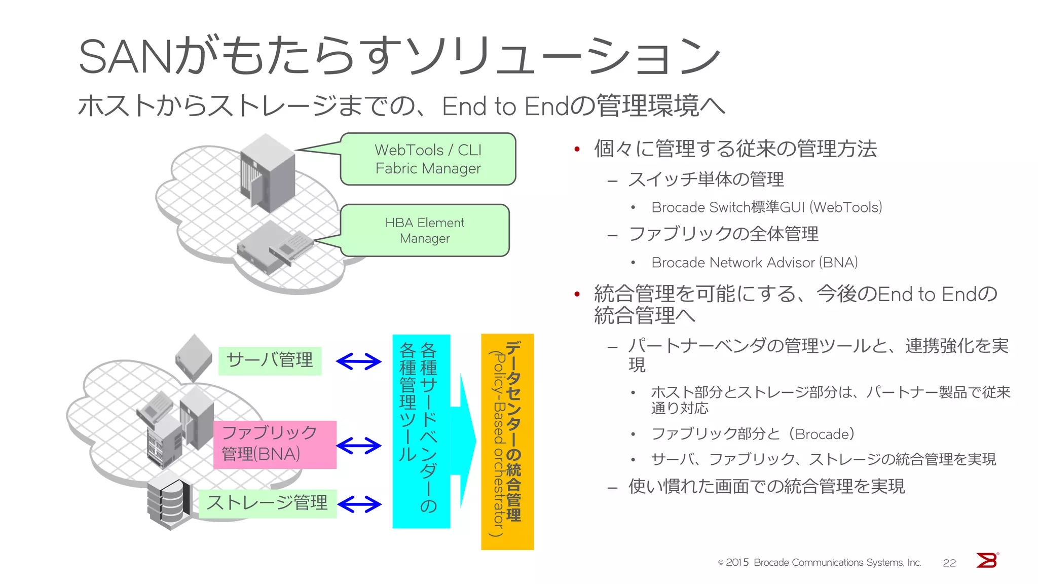 SANがもたらすソリューション
ホストからストレージまでの、End to Endの管理環境へ
• 個々に管理する従来の管理方法
‒ スイッチ単体の管理
• Brocade Switch標準GUI (WebTools)
‒ ファブリックの全体管理
• Brocade Network Advisor (BNA)
• 統合管理を可能にする、今後のEnd to Endの
統合管理へ
‒ パートナーベンダの管理ツールと、連携強化を実
現
• ホスト部分とストレージ部分は、パートナー製品で従来
通り対応
• ファブリック部分と（Brocade）
• サーバ、ファブリック、ストレージの統合管理を実現
‒ 使い慣れた画面での統合管理を実現
WebTools / CLI
Fabric Manager
HBA Element
Manager
サーバ管理
ストレージ管理
ファブリック
管理(BNA)
デ
ー
タ
セ
ン
タ
ー
の
統
合
管
理
（
Policy-Basedorchestrator
）
各
種
サ
ー
ド
ベ
ン
ダ
ー
の
各
種
管
理
ツ
ー
ル
© 201５ Brocade Communications Systems, Inc. 22
 