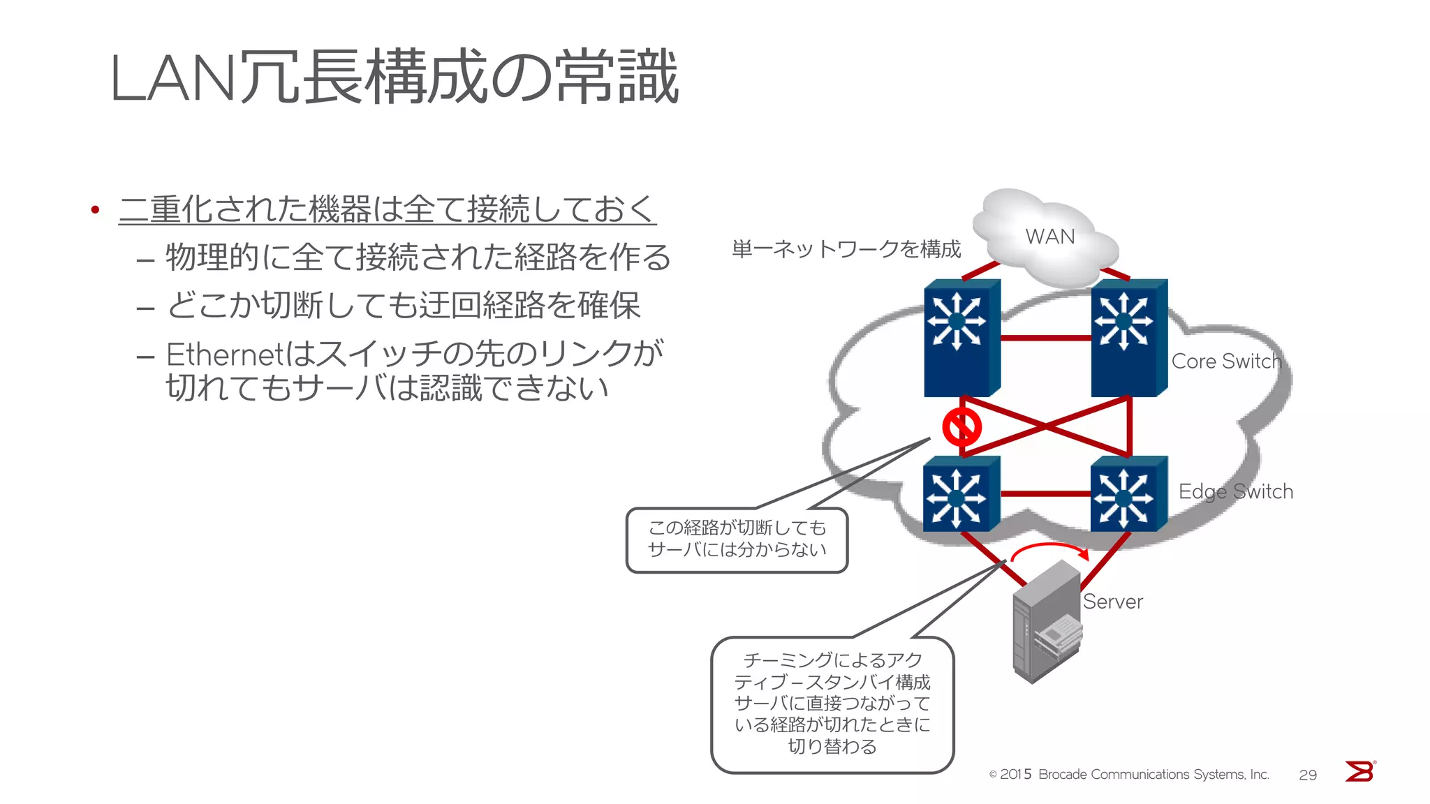 LAN冗長構成の常識
• 二重化された機器は全て接続しておく
‒ 物理的に全て接続された経路を作る
‒ どこか切断しても迂回経路を確保
‒ Ethernetはスイッチの先のリンクが
切れてもサーバは認識できない
WAN
Server
Edge Switch
Core Switch
単一ネットワークを構成
この経路が切断しても
サーバには分からない
チーミングによるアク
ティブ－スタンバイ構成
サーバに直接つながって
いる経路が切れたときに
切り替わる
© 201５ Brocade Communications Systems, Inc. 29
 