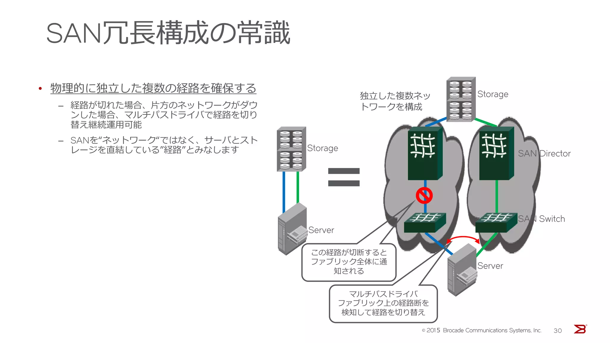 SAN冗長構成の常識
• 物理的に独立した複数の経路を確保する
‒ 経路が切れた場合、片方のネットワークがダウ
ンした場合、マルチパスドライバで経路を切り
替え継続運用可能
‒ SANを“ネットワーク“ではなく、サーバとスト
レージを直結している”経路”とみなします
Storage
Server
SAN Switch
SAN Director
マルチパスドライバ
ファブリック上の経路断を
検知して経路を切り替え
独立した複数ネッ
トワークを構成
＝
Server
Storage
この経路が切断すると
ファブリック全体に通
知される
© 201５ Brocade Communications Systems, Inc. 30
 