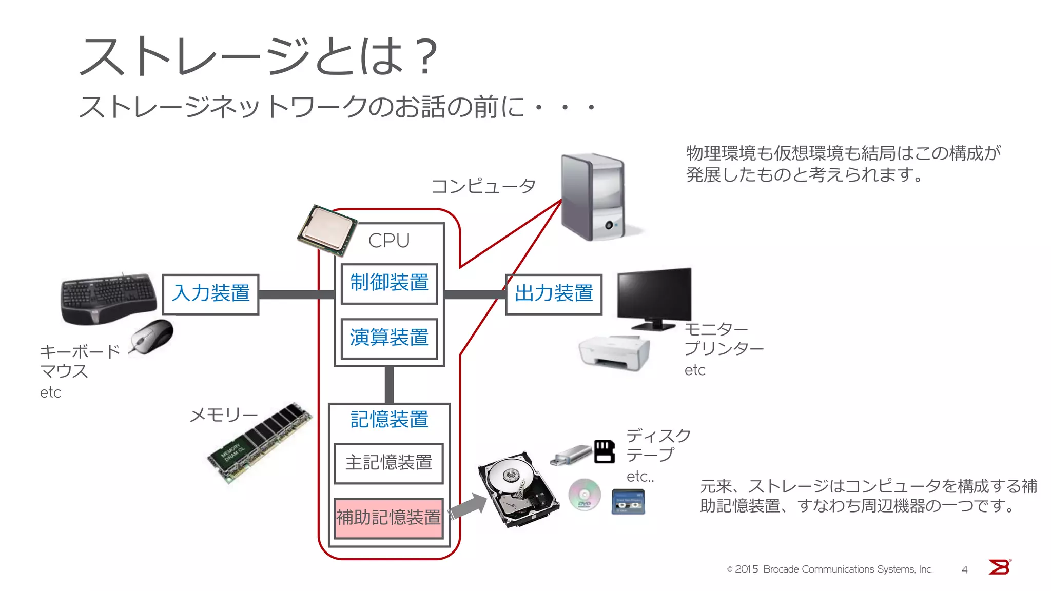 ストレージとは？
ストレージネットワークのお話の前に・・・
元来、ストレージはコンピュータを構成する補
助記憶装置、すなわち周辺機器の一つです。
制御装置
演算装置
入力装置 出力装置
CPU
記憶装置
主記憶装置
補助記憶装置
メモリー
モニター
プリンター
etc
キーボード
マウス
etc
コンピュータ
ディスク
テープ
etc..
物理環境も仮想環境も結局はこの構成が
発展したものと考えられます。
© 201５ Brocade Communications Systems, Inc. 4
 