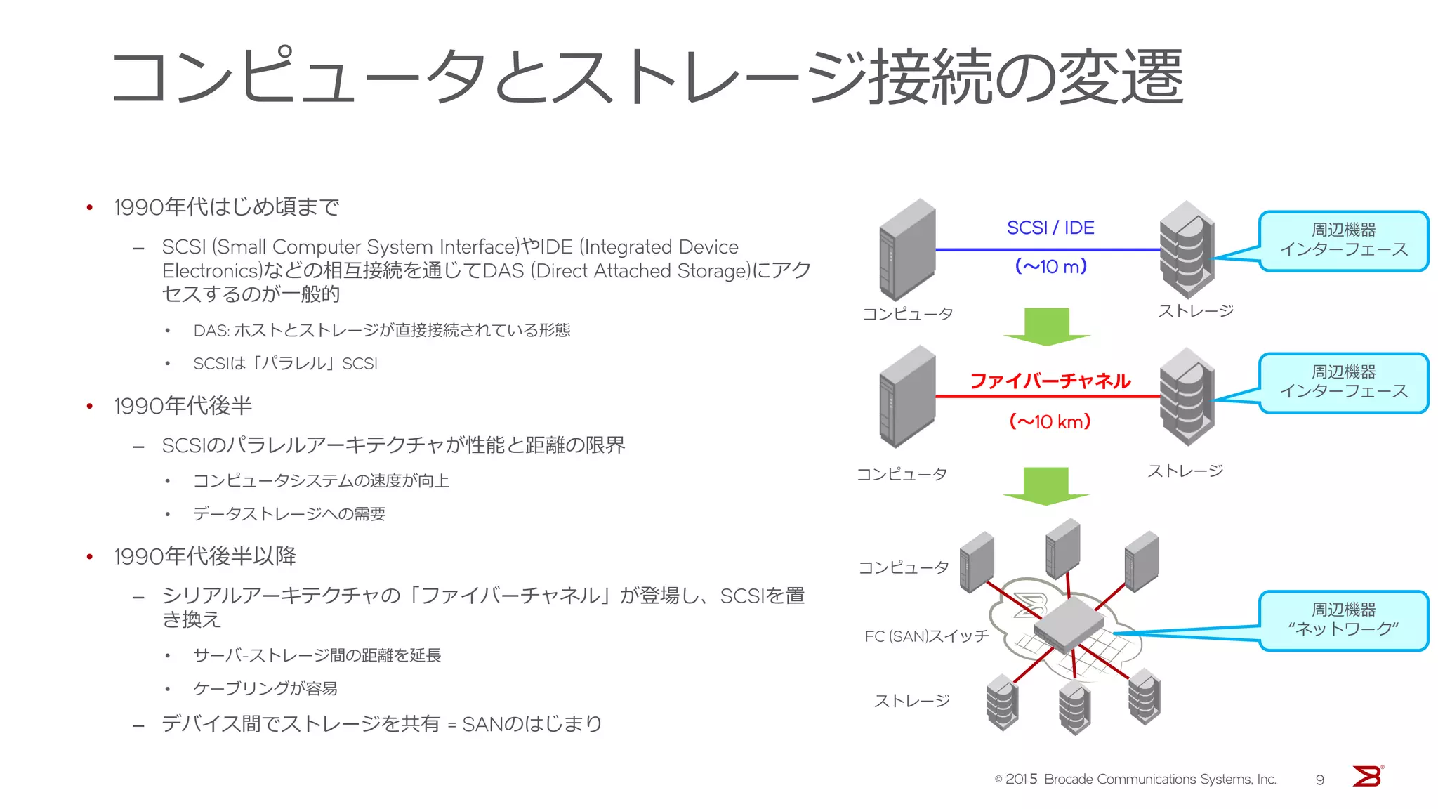 コンピュータとストレージ接続の変遷
• 1990年代はじめ頃まで
‒ SCSI (Small Computer System Interface)やIDE (Integrated Device
Electronics)などの相互接続を通じてDAS (Direct Attached Storage)にアク
セスするのが一般的
• DAS: ホストとストレージが直接接続されている形態
• SCSIは「パラレル」SCSI
• 1990年代後半
‒ SCSIのパラレルアーキテクチャが性能と距離の限界
• コンピュータシステムの速度が向上
• データストレージへの需要
• 1990年代後半以降
‒ シリアルアーキテクチャの「ファイバーチャネル」が登場し、SCSIを置
き換え
• サーバ-ストレージ間の距離を延長
• ケーブリングが容易
‒ デバイス間でストレージを共有 = SANのはじまり
ファイバーチャネル
（～10 km）
SCSI / IDE
（～10 m）
コンピュータ ストレージ
FC (SAN)スイッチ
コンピュータ ストレージ
コンピュータ
ストレージ
周辺機器
インターフェース
周辺機器
インターフェース
周辺機器
“ネットワーク“
© 201５ Brocade Communications Systems, Inc. 9
 