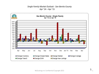 MLSListings Inc Confidential Copyright 2015 1
1
Single Family Market Outlook - San Benito County
Apr ’14 – Apr ’15
 
