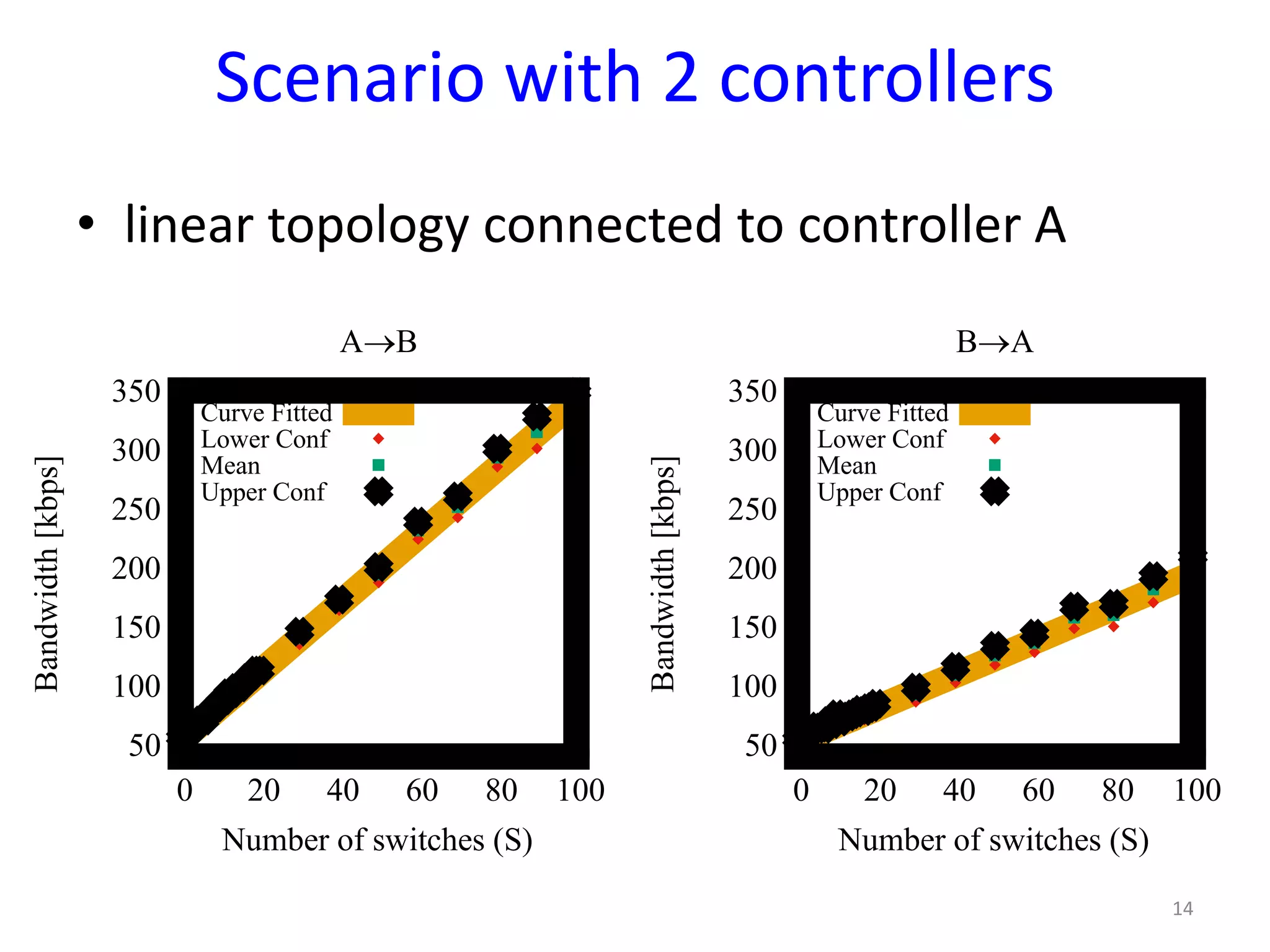 Scenario with 2 controllers
• linear topology connected to controller A
14
50
100
150
200
250
300
350
0 20 40 60 80 100
Bandwidth[kbps]
Number of switches (S)
A®B
Curve Fitted
Lower Conf
Mean
Upper Conf
50
100
150
200
250
300
350
0 20 40 60 80 100
Bandwidth[kbps]
Number of switches (S)
B®A
Curve Fitted
Lower Conf
Mean
Upper Conf
 