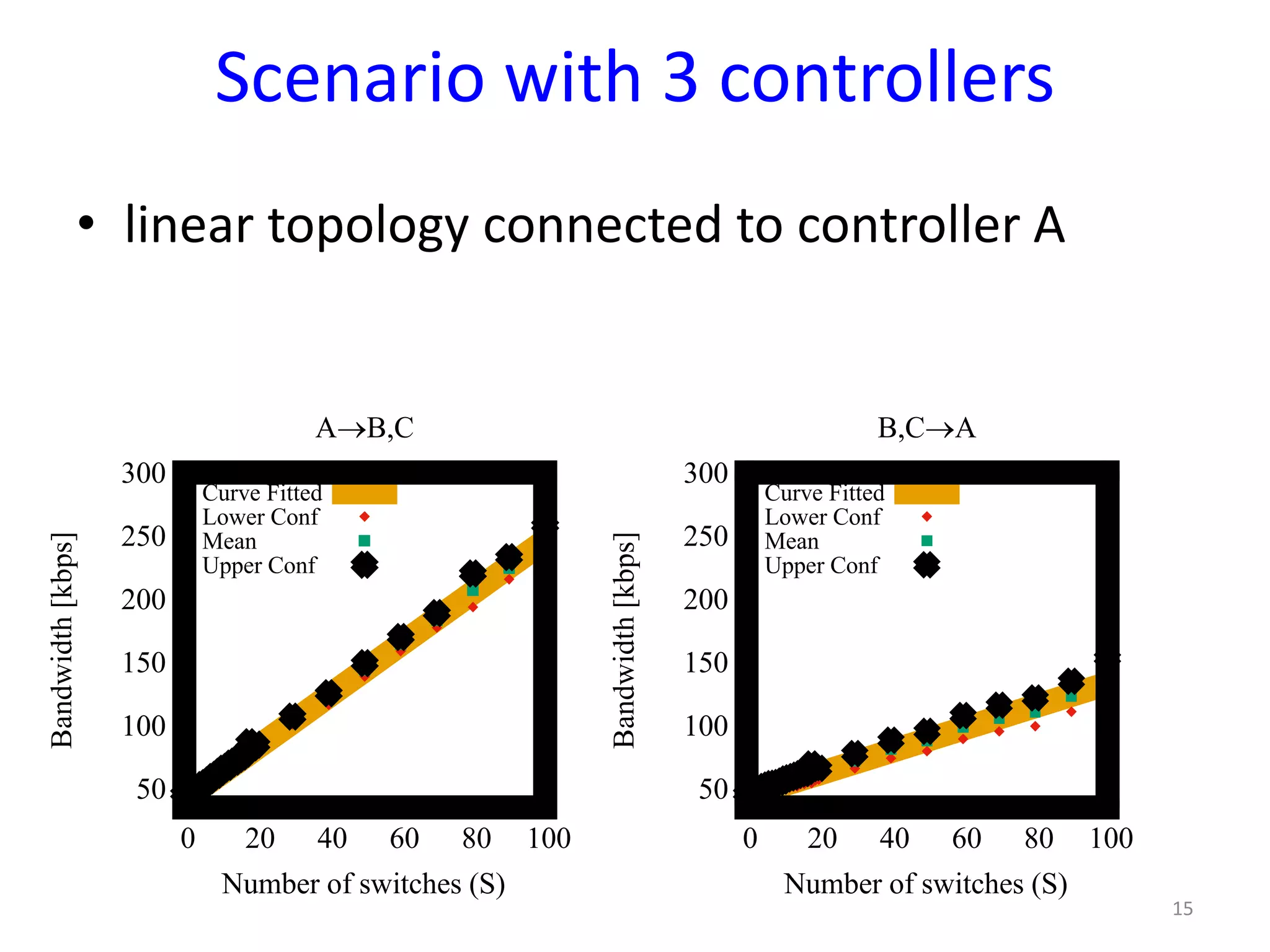 Scenario with 3 controllers
• linear topology connected to controller A
15
50
100
150
200
250
300
0 20 40 60 80 100
Bandwidth[kbps]
Number of switches (S)
A®B,C
Curve Fitted
Lower Conf
Mean
Upper Conf
50
100
150
200
250
300
0 20 40 60 80 100
Bandwidth[kbps]
Number of switches (S)
B,C®A
Curve Fitted
Lower Conf
Mean
Upper Conf
 