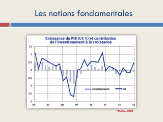 Les notions fondamentales
*Chiffres INSEE
 