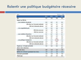 Ralentir une politique budgétaire récessive
Source : INSEE
 