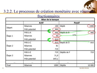 3.2.2. Le processus de création monétaire avec réserves fractionnaires M.HOUSSAS 10% Bilan de la banque Actif Passif Départ Réserves 100 Dépôt 1000 Prêt potentiel 900 Étape 1 Prêt à A 900 Dépôt de B 900 Réserves 90 Prêt potentiel 810 Étape 2 Prêt à C 810 Dépôt de D 810 Réserves 81 Prêt potentiel 719 Étape 3 Prêt à E 719 Dépôts de F 719 Réserves  71,9 Prêt potentiel 647,1 … … … … … Final Réserves 1000 Dépôts 10 000 