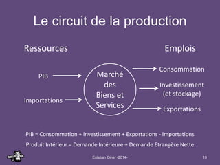 Le circuit de la production 
Ressources Emplois 
Marché 
des 
Biens et 
Services 
Consommation 
Investissement 
(et stocka...