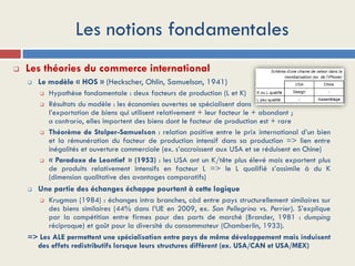 Les notions fondamentales
 Les théories du commerce international
 Le modèle « HOS » (Heckscher, Ohlin, Samuelson, 1941)...