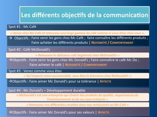 Les	
  diﬀérents	
  objec,fs	
  de	
  la	
  communica,on
Spot	
  #1	
  :	
  Mc	
  Café
 «	
  Venez	
  chez	
  Mc	
  Café	
  et	
  retrouvez	
  une	
  large	
  gamme	
  de	
  café	
  comme	
  si	
  vous	
  é,ez	
  chez	
  vous	
  ».
 ObjecEfs	
  :	
   Faire	
  venir	
  les	
  gens	
  chez	
  Mc	
  Café	
  ;	
  	
  faire	
  connaître	
  les	
  diﬀérents	
  produits	
  ;
                    Faire	
  acheter	
  les	
  diﬀérents	
  produits	
  |	
  NOTORIÉTÉ	
  /	
  COMPORTEMENT
Spot	
  #2	
  :	
  Café	
  McDonald’s
                            «	
  Retrouvez	
  le	
  délicieux	
  café	
  Segafredo	
  chez	
  McDonald’s	
  »
ObjecEfs	
  :	
  Faire	
  venir	
  les	
  gens	
  chez	
  Mc	
  Donald’s	
  ;	
  Faire	
  connaître	
  le	
  café	
  Mc	
  Do	
  ;
	
   	
   	
  	
  	
  	
  	
  	
  Faire	
  acheter	
  le	
  café	
  |	
  NOTORIÉTÉ	
  /	
  COMPORTEMENT
Spot	
  #3	
  :	
  Venez	
  comme	
  vous	
  êtes
               «	
  Qu’importe	
  votre	
  personnalité,	
  vous	
  êtes	
  le	
  bienvenu	
  chez	
  McDonald’s	
  »
ObjecEfs	
  :	
  Faire	
  aimer	
  Mc	
  Donald’s	
  pour	
  sa	
  tolérance	
  |	
  AFFECTE

Spot	
  #4	
  :	
  Mc	
  Donald’s	
  –	
  Développement	
  durable
        «	
  McDonald’s	
  est	
  une	
  entreprise	
  qui	
  choisit	
  des	
  produits	
  de	
  qualité,	
  respectueuse	
  de	
  
                                     l’environnement	
  et	
  de	
  ses	
  sous-­‐traitants	
  »
                  «	
  Retrouvez	
  nos	
  diﬀérentes	
  recejes	
  dans	
  nos	
  restaurants	
  ou	
  Mc	
  Café	
  »

ObjecEfs	
  :	
  Faire	
  aimer	
  Mc	
  Donald’s	
  pour	
  ses	
  valeurs	
  |	
  AFFECTE
 
