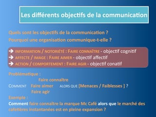 Les	
  diﬀérents	
  objec,fs	
  de	
  la	
  communica,on

Quels	
  sont	
  les	
  objec,fs	
  de	
  la	
  communica,on	
  ?
Pourquoi	
  une	
  organisa,on	
  communique-­‐t-­‐elle	
  ?

	
  INFORMATION	
  /	
  NOTORIÉTÉ	
  :	
  FAIRE	
  CONNAÎTRE	
  -­‐	
  objecEf	
  cogniEf
	
  AFFECTE	
  /	
  IMAGE	
  :	
  FAIRE	
  AIMER	
  -­‐	
  objecEf	
  aﬀecEf	
  
	
  ACTION	
  /	
  COMPORTEMENT	
  :	
  FAIRE	
  AGIR	
  -­‐	
  objecEf	
  conaEf
Probléma,que	
  :
	
   	
                                                  	
   	
  	
  	
  	
  	
  	
  Faire	
  connaître
COMMENT	
  	
  	
  	
  Faire	
  aimer	
   	
  	
  	
  	
  ALORS	
  QUE	
  [Menaces	
  /	
  Faiblesses	
  ]	
  ?
	
  	
  	
  	
  	
  	
  	
  	
  	
  	
  	
  	
  	
  	
  	
  	
  	
  	
  	
  	
  	
  Faire	
  agir	
  
Exemple	
  :
Comment	
  faire	
  connaître	
  la	
  marque	
  Mc	
  Café	
  alors	
  que	
  le	
  marché	
  des
cafe,ères	
  instantanées	
  est	
  en	
  pleine	
  expansion	
  ?	
  	
  
 