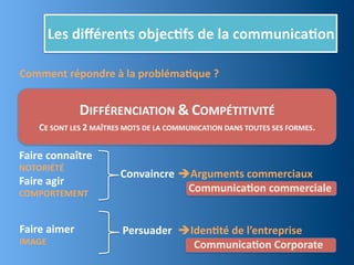 Les	
  diﬀérents	
  objec,fs	
  de	
  la	
  communica,on

Comment	
  répondre	
  à	
  la	
  probléma,que	
  ?


                    DIFFÉRENCIATION	
  &	
  COMPÉTITIVITÉ
     CE	
  SONT	
  LES	
  2	
  MAÎTRES	
  MOTS	
  DE	
  LA	
  COMMUNICATION	
  DANS	
  TOUTES	
  SES	
  FORMES.	
  

Faire	
  connaître
NOTORIÉTÉ
                                     Convaincre Arguments	
  commerciaux
Faire	
  agir
COMPORTEMENT
                                                	
  	
  	
  	
  Communica,on	
  commerciale


Faire	
  aimer                        Persuader Iden,té	
  de	
  l’entreprise
IMAGE                                           	
  	
  	
  	
  	
  	
  Communica,on	
  Corporate
 