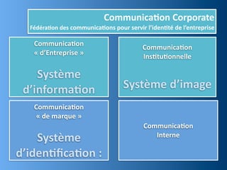 Communica,on	
  Corporate
   Fédéra,on	
  des	
  communica,ons	
  pour	
  servir	
  l’iden,té	
  de	
  l’entreprise

    Communica,on	
                                     Communica,on	
  
    «	
  d’Entreprise	
  »                             Ins,tu,onnelle

    Système	
  
 d’informa,on                                 Système	
  d’image
    Communica,on	
  
     «	
  de	
  marque	
  »
                                                       Communica,on	
  
    Système	
                                             Interne

d’iden,ﬁca,on	
  :	
  
 
