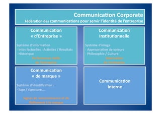 Communica%on	
  Corporate	
  
         Fédéra%on	
  des	
  communica%ons	
  pour	
  servir	
  l’iden%té	
  de	
  l’entreprise	
  

                Communica%on	
  	
                                                    Communica%on	
  	
  
                «	
  d’Entreprise	
  »	
                                              Ins%tu%onnelle	
  
Système	
  d’informa%on	
                                                Système	
  d’image	
  
-­‐ 	
  Infos	
  factuelles	
  :	
  Ac%vités	
  /	
  Résultats	
         -­‐ 	
  Appropria%on	
  de	
  valeurs	
  
-­‐ 	
  Historique	
                                                     -­‐ 	
  Philosophie	
  /	
  Culture	
  
                     Performance	
  réelle	
  	
                                                Valorisa%on	
  
                       de	
  l’entreprise	
                                                 de	
  l’entreprise	
  

                Communica%on	
  	
  
                 «	
  de	
  marque	
  »	
  
                                                                                       Communica%on	
  	
  
Système	
  d’iden%ﬁca%on	
  :	
  	
  
-­‐	
  logo	
  /	
  signature….	
  
                                                                                          Interne	
  

       Signes	
  de	
  reconnaissance	
  et	
  de	
  	
  
           Ralliement	
  à	
  la	
  marque	
  
 
