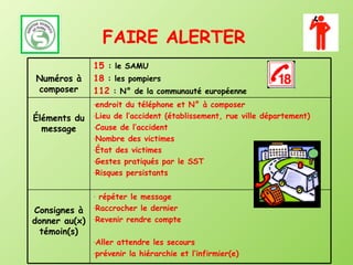 FAIRE ALERTER  Numéros à composer 15  : le SAMU 18  : les pompiers 112  : N° de la communauté européenne Éléments du message endroit du téléphone et N° à composer Lieu de l’accident (établissement, rue ville département) Cause de l’accident Nombre des victimes État des victimes Gestes pratiqués par le SST Risques persistants Consignes à donner au(x) témoin(s) répéter le message Raccrocher le dernier  Revenir rendre compte Aller attendre les secours prévenir la hiérarchie et l’infirmier(e) 