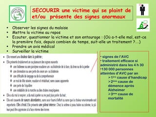 SECOURIR une victime qui se plaint de et/ou  pr é sente des signes anormaux Observer les signes du malaise Mettre la victime au repos Ecouter, questionner la victime et son entourage : (O ù  a-t-elle mal, est-ce la premi è re fois, depuis combien de temps, suit-elle un traitement ? … ) Prendre un avis médical Surveiller la victime signes de l’AVC  traitement efficace si administré dans les 4 h 30 130 000 personnes atteintes d’AVC par an 1 ère  cause d’handicap 2 ème  cause de démence après Alzheimer 3 ème  cause de mortalité 