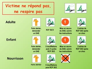 Victime ne répond pas, ne respire pas Adulte  Faire alerter, demander un DAE Faire alerter 5 insufflations puis 5 cycles RCP 30/2 5 séries de RCP 30/2 après un choc Mise en œuvre du DAE, suivre les instructions RCP 30/2 Faire alerter, demander un DAE 5 séries de RCP 30/2 après un choc Mise en œuvre du DAE, suivre les instructions Nourrisson Enfant 5 insufflations puis RCP 30/2 