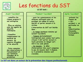 Les fonctions du SST LE SST doit : Le SST est donc un acteur de la prévention des risques professionnels Avant l’accident connaître les risques propres à son entreprise Être en relation avec les agents de sécurité, l’infirmerie Connaître l’emplacement du matériel de secours, du registre d’hygiène et de sécurité Faire remonter des observations à l’encadrement et aux instances chargées de la  prévention Pendant l’accident avoir les connaissances et les réflexes suffisants pour se protéger soi-même et autrui, alerter et porter secours à la victime. L’intervention du SST est limitée dans : - le temps  (quelques minutes qui suivent l’accident) -  l’espace  (principalement l’entreprise) mais comme tout autre citoyen il doit porter secours à toute personne en danger (art. 223-6 du code pénal) - les moyens  : le délai d’intervention très court compense le peu de moyens dont il dispose. Le 3 premières minutes sont cruciales. Après l’accident : prévenir les risques de « sur-accident », en particulier en cas d’électrisation, d’incendie, d’atmosphère toxique 