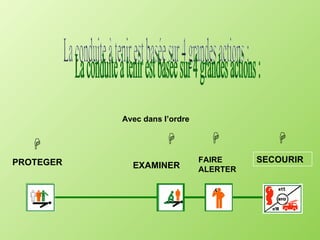 Avec dans l’ordre EXAMINER FAIRE ALERTER La conduite à tenir est basée sur 4 grandes actions :    SECOURIR  PROTEGER 