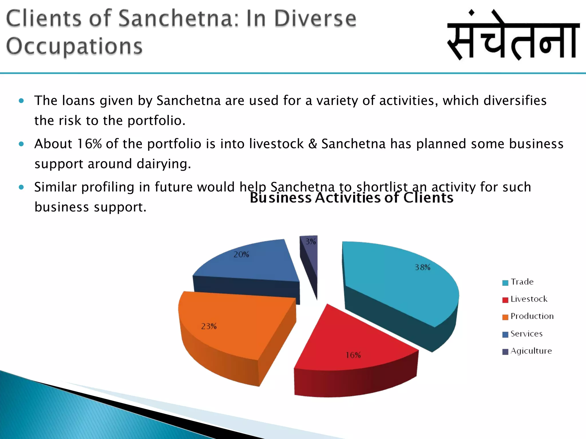 The loans given by Sanchetna are used for a variety of activities, which diversifies the risk to the portfolio.  About 16% of the portfolio is into livestock & Sanchetna has planned some business support around dairying. Similar profiling in future would help Sanchetna to shortlist an activity for such business support.  