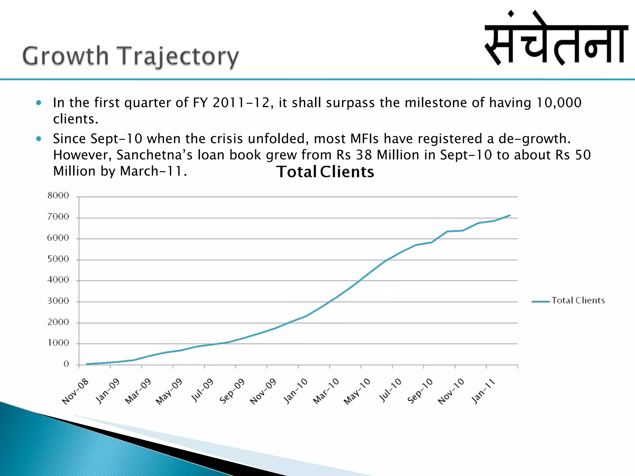 In the first quarter of FY 2011-12, it shall surpass the milestone of having 10,000 clients.  Since Sept-10 when the crisis unfolded, most MFIs have registered a de-growth. However, Sanchetna’s loan book grew from Rs 38 Million in Sept-10 to about Rs 50 Million by March-11.  