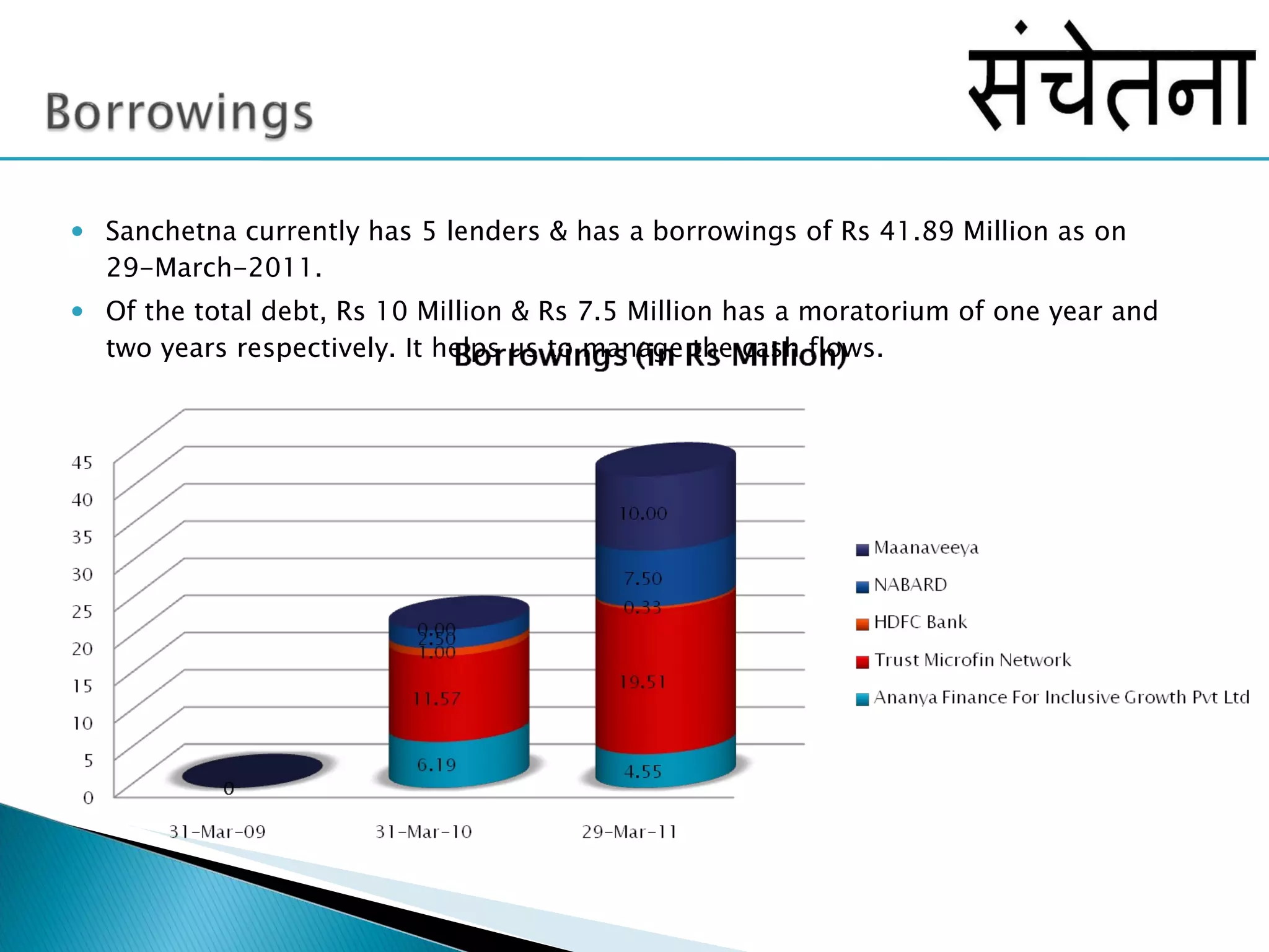Sanchetna currently has 5 lenders & has a borrowings of Rs 41.89 Million as on 29-March-2011. Of the total debt, Rs 10 Million & Rs 7.5 Million has a moratorium of one year and two years respectively. It helps us to manage the cash flows.  