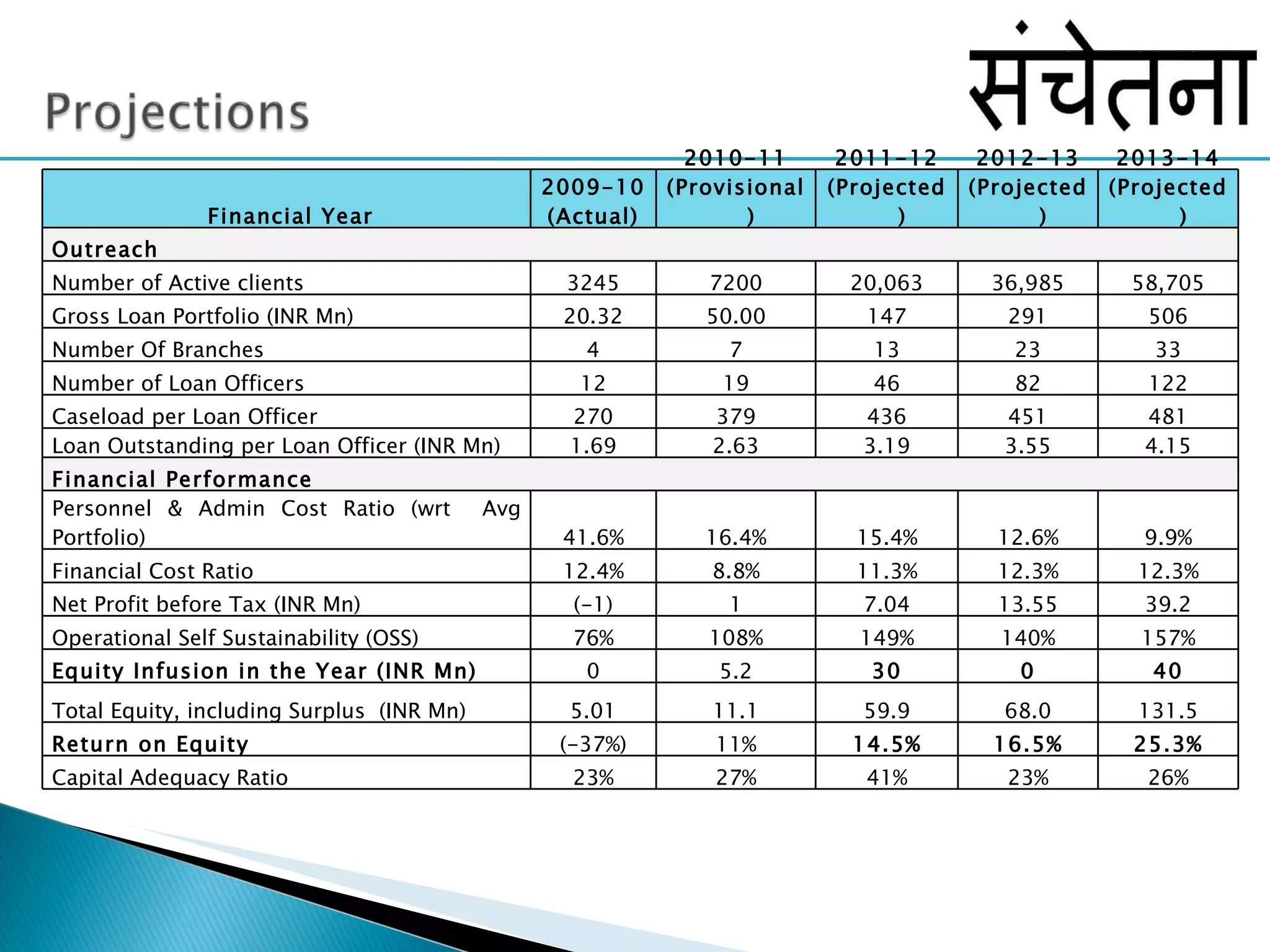   Financial Year 2009-10 (Actual) 2010-11 (Provisional) 2011-12 (Projected) 2012-13 (Projected) 2013-14 (Projected) Outreach  Number of Active clients 3245 7200 20,063 36,985 58,705 Gross Loan Portfolio (INR Mn) 20.32 50.00 147 291 506 Number Of Branches 4 7 13 23 33 Number of Loan Officers 12 19 46 82 122 Caseload per Loan Officer 270 379 436 451 481 Loan Outstanding per Loan Officer (INR Mn) 1.69 2.63 3.19 3.55 4.15 Financial Performance Personnel & Admin Cost Ratio (wrt  Avg Portfolio) 41.6% 16.4% 15.4% 12.6% 9.9% Financial Cost Ratio 12.4% 8.8% 11.3% 12.3% 12.3% Net Profit before Tax (INR Mn) (-1) 1 7.04 13.55 39.2 Operational Self Sustainability (OSS) 76% 108% 149% 140% 157% Equity Infusion in the Year (INR Mn) 0 5.2 30 0 40 Total Equity, including Surplus  (INR Mn) 5.01 11.1 59.9 68.0 131.5 Return on Equity (-37%) 11% 14.5% 16.5% 25.3% Capital Adequacy Ratio 23% 27% 41% 23% 26% 