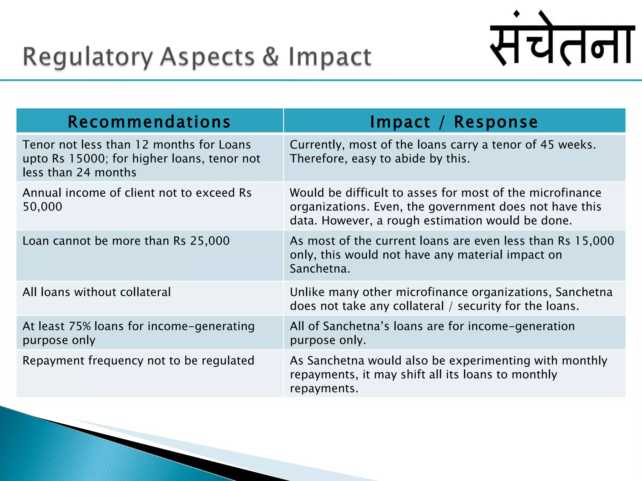 Recommendations Impact / Response Tenor not less than 12 months for Loans upto Rs 15000; for higher loans, tenor not less than 24 months Currently, most of the loans carry a tenor of 45 weeks. Therefore, easy to abide by this.  Annual income of client not to exceed Rs 50,000 Would be difficult to asses for most of the microfinance organizations. Even, the government does not have this data. However, a rough estimation would be done.  Loan cannot be more than Rs 25,000 As most of the current loans are even less than Rs 15,000 only, this would not have any material impact on Sanchetna. All loans without collateral Unlike many other microfinance organizations, Sanchetna does not take any collateral / security for the loans.  At least 75% loans for income-generating purpose only All of Sanchetna’s loans are for income-generation purpose only.  Repayment frequency not to be regulated As Sanchetna would also be experimenting with monthly repayments, it may shift all its loans to monthly repayments.  