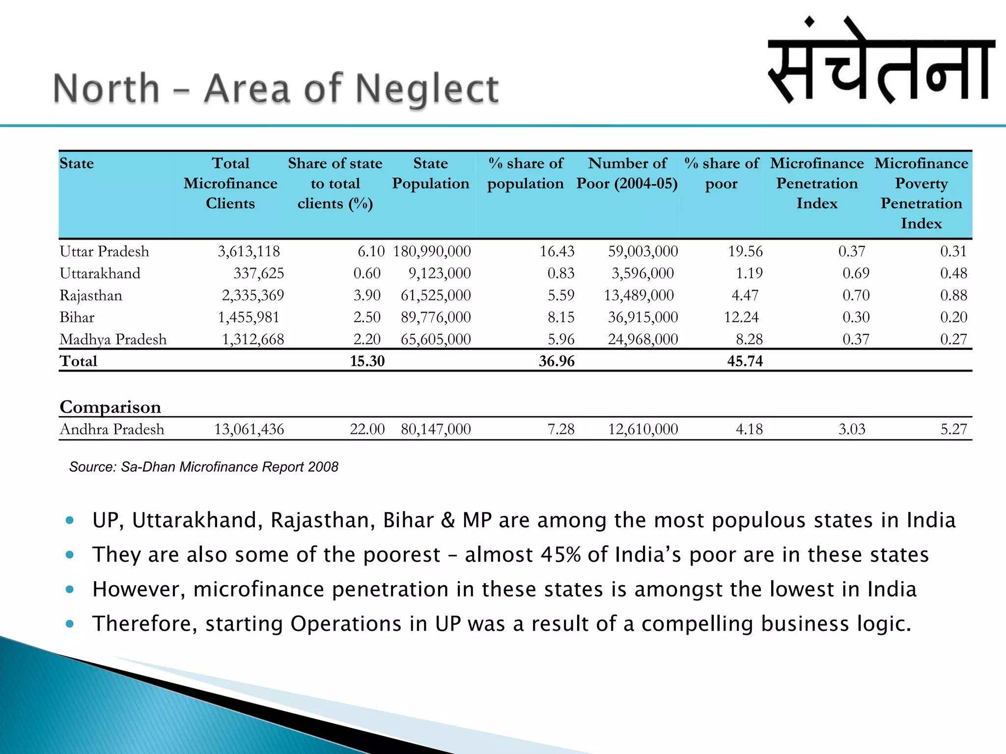 UP, Uttarakhand, Rajasthan, Bihar & MP are among the most populous states in India They are also some of the poorest – almost 45% of India’s poor are in these states However, microfinance penetration in these states is amongst the lowest in India Therefore, starting Operations in UP was a result of a compelling business logic.  Source: Sa-Dhan Microfinance Report 2008 State Total Microfinance Clients Share of state to total clients (%) State Population % share of population Number of Poor (2004-05) % share of poor Microfinance Penetration Index Microfinance Poverty Penetration Index Uttar Pradesh 3,613,118  6.10  180,990,000  16.43  59,003,000  19.56  0.37  0.31  Uttarakhand 337,625  0.60  9,123,000  0.83  3,596,000  1.19  0.69  0.48  Rajasthan 2,335,369  3.90  61,525,000  5.59  13,489,000  4.47  0.70  0.88  Bihar 1,455,981  2.50  89,776,000  8.15  36,915,000  12.24  0.30  0.20  Madhya Pradesh 1,312,668  2.20  65,605,000  5.96  24,968,000  8.28  0.37  0.27  Total 15.30 36.96 45.74 Comparison                 Andhra Pradesh 13,061,436  22.00  80,147,000  7.28  12,610,000  4.18  3.03  5.27  