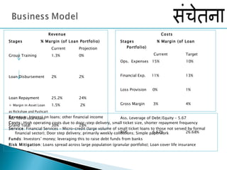 Revenue Stages   % Margin (of Loan Portfolio) Current   Projection Group Training 1.3%   0% Loan Disbursement 2%   2% Loan Repayment 25.2%   24% +  Margin in Asset Loan 1.5%   2% as Rickshaw and Pushcart Ass: 10% of total Assets Grand Total 30%   28% Costs Stages   % Margin (of Loan Portfolio)   Current Target Ops.  Expenses  15%  10%  Financial Exp.  11% 13% Loss Provision  0% 1% Gross Margin  3%  4%  Ass. Leverage of Debt/Equity – 5.67 ROE    6.67%  26.68% Revenue:  Interest on loans; other financial income Costs:  High operating costs due to door-step delivery, small ticket size, shorter repayment frequency Service : Financial Services – Micro-credit (large volume of small ticket loans to those not served by formal financial sector); Door step delivery; primarily weekly collections; Simple paperwork Funds : Investors’ money; leveraging this to raise debt funds from banks Risk Mitigation : Loans spread across large population (granular portfolio); Loan cover life insurance 