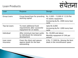Loan Purpose Design Group Loans  Group based loan for providing working capital Rs. 2,000 – 15,000 @ 12.5% flat 45 weeks repayment Increasing by Rs. 2000 every loan cycle Top Up Loans To meet additional fund requirements after successful repayment for 23 weeks  Upto Rs 6,000 Increasing by Rs 1,000 every loan cycle Individual After minimum two loan cycles to individuals for enterprise development Rs. 30,000 and above Monthly repayment @ 24% per annum Loan cover insurance Cover the client and spouse against death for the loan outstanding @ Rs. 7/1000 Rs. Among the best deals in the microfinance space 