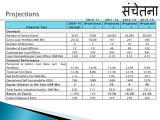   Financial Year 2009-10 (Actual) 2010-11 (Provisional) 2011-12 (Projected) 2012-13 (Projected) 2013-14 (Projected) Outreach  Number of Active clients 3245 7200 20,063 36,985 58,705 Gross Loan Portfolio (INR Mn) 20.32 50.00 147 291 506 Number Of Branches 4 7 13 23 33 Number of Loan Officers 12 19 46 82 122 Caseload per Loan Officer 270 379 436 451 481 Loan Outstanding per Loan Officer (INR Mn) 1.69 2.63 3.19 3.55 4.15 Financial Performance Personnel & Admin Cost Ratio (wrt  Avg Portfolio) 41.6% 16.4% 15.4% 12.6% 9.9% Financial Cost Ratio 12.4% 8.8% 11.3% 12.3% 12.3% Net Profit before Tax (INR Mn) (-1) 1 7.04 13.55 39.2 Operational Self Sustainability (OSS) 76% 108% 149% 140% 157% Equity Infusion in the Year (INR Mn) 0 5.2 30 0 40 Total Equity, including Surplus  (INR Mn) 5.01 11.1 59.9 68.0 131.5 Return on Equity (-37%) 11% 14.5% 16.5% 25.3% Capital Adequacy Ratio 23% 27% 41% 23% 26% 