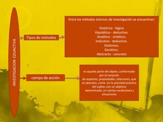 Entre los métodos teóricos de investigación se encuentran:

                     Histórico - lógico
                  Hipotético - deductivo.
                   Analítico - sintético.
                  Inductivo - deductivo.
                        Sistémico.
                         Genético.
                   Abstracto - concreto



          es aquella parte del objeto, conformado
                       por el conjunto
         de aspectos, propiedades, relaciones, que
         se abstraen, como en la actividad práctica
                 del sujeto, con un objetivo
           determinado, en ciertas condiciones y
                         situaciones
 