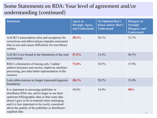 Some Statements on RDA: Your level of agreement and/or understanding (continued) Statement Agree or Strongly Agree, and Understand No Opinion/Don’t Know and/or Don’t Understand Disagree or Strongly Disagree, and Understand AACR2’s transcription rules and exceptions for corrections and abbreviations impedes automated data re-use and causes difficulties for non-library entities 38.1% 28.1% 33.7% AACR2 is too bound to the limitations of the card environment 47.3% 12.4% 40.3% RDA’s elimination of tracing only 3 added authors increases user access, improves machine-processing, provides better representation of the resource 73.6% 10.5% 15.9% Latin abbreviations no longer transcend linguistic boundaries 38.1% 28.5% 33.4% It is important to encourage publisher or distributor RDA use, and to begin to use their upstream bibliographic data so that some data doesn’t gave to be re-entered when cataloging, and it is less important to be overly concerned about the quality of the publisher or distributor-supplied data 30.6% 19.4% 50% 