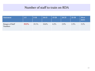Number of staff to train on RDA Statement 1-5 5-10 10-15 15-20 20-25 25-30 30 or more Ranges of Staff Numbers 55.5% 19.1% 10.6% 4.2% 2.9% 2.5% 5.2% 