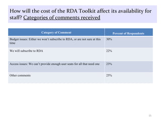 How will the cost of the RDA Toolkit affect its availability for staff?  Categories of comments received Category of Comment Percent of Respondents  Budget issues: Either we won’t subscribe to RDA, or are not sure at this time 30% We will subscribe to RDA 22% Access issues: We can’t provide enough user seats for all that need one 23% Other comments 25% 